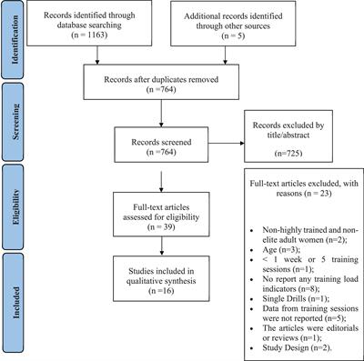 Training in women soccer players: A systematic review on training load monitoring